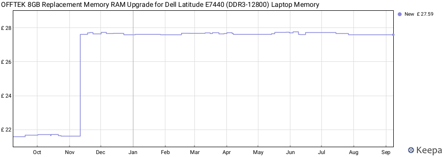 Price history graph
