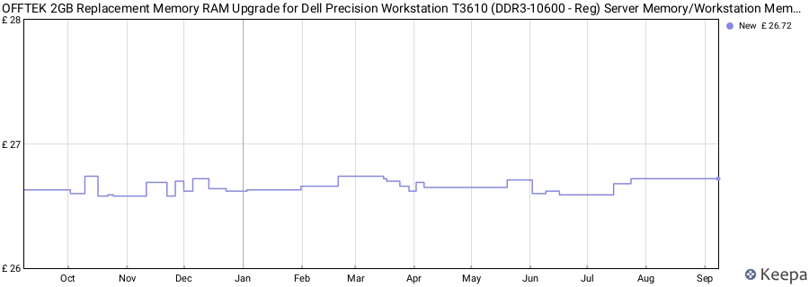 Price history graph