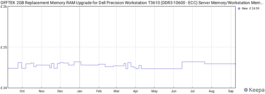 Price history graph