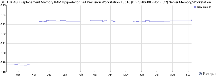 Price history graph