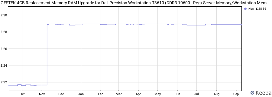 Price history graph