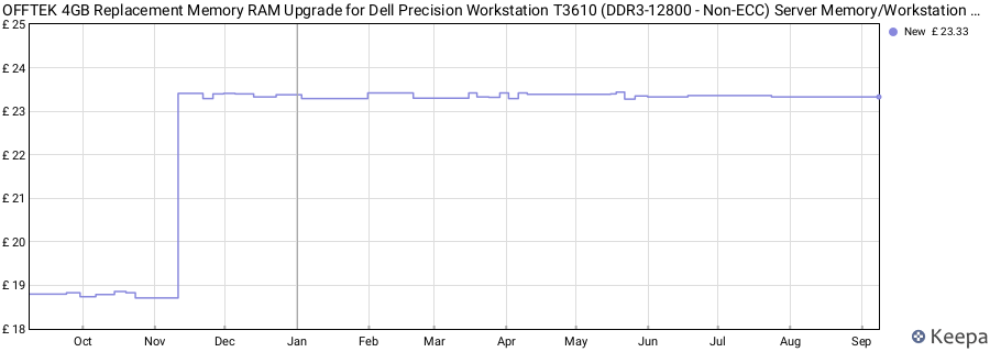Price history graph