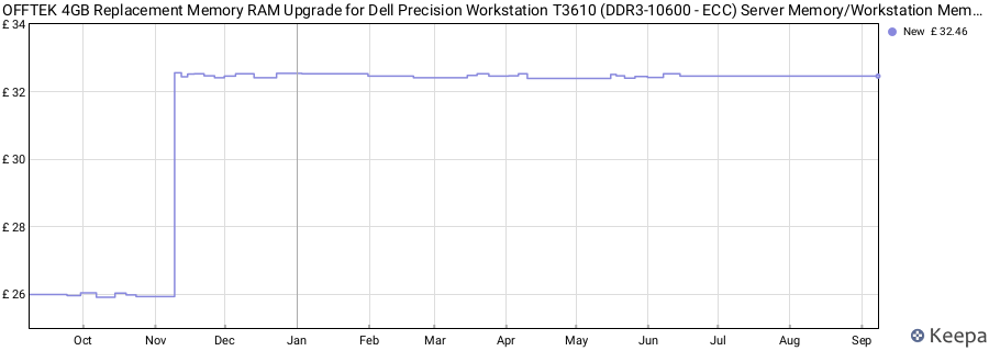 Price history graph