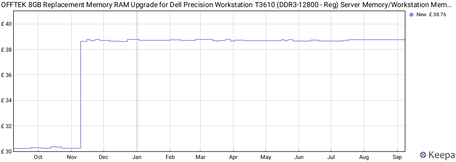 Price history graph