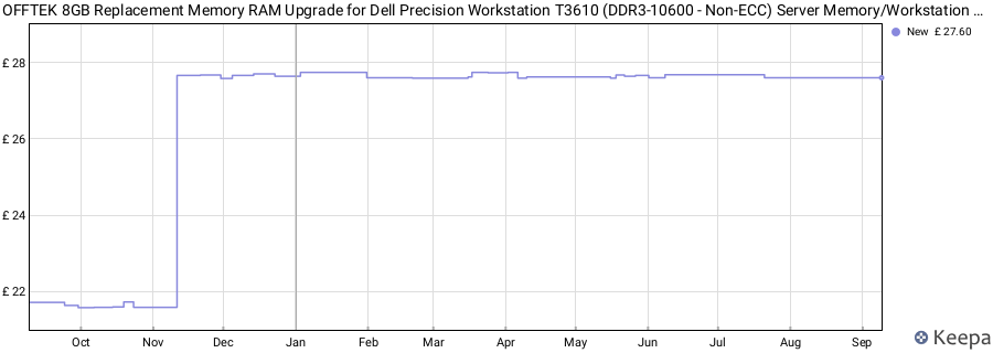 Price history graph