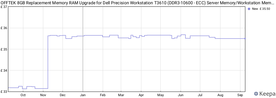 Price history graph
