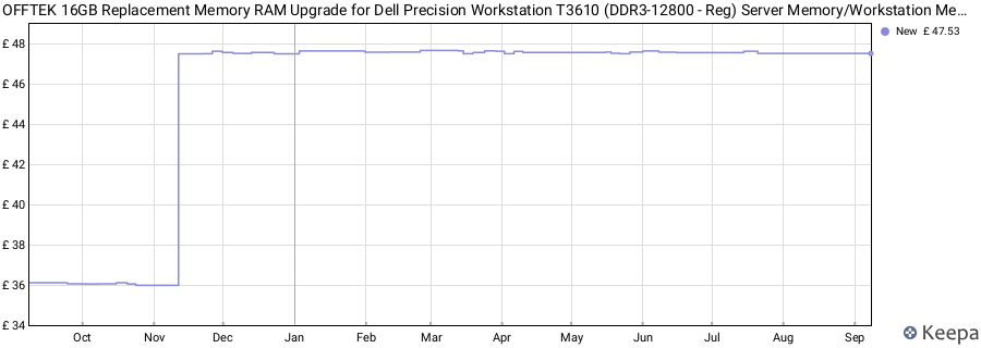 Price history graph
