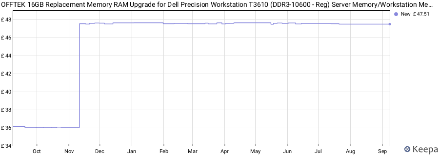 Price history graph