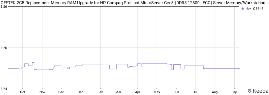 Price history graph