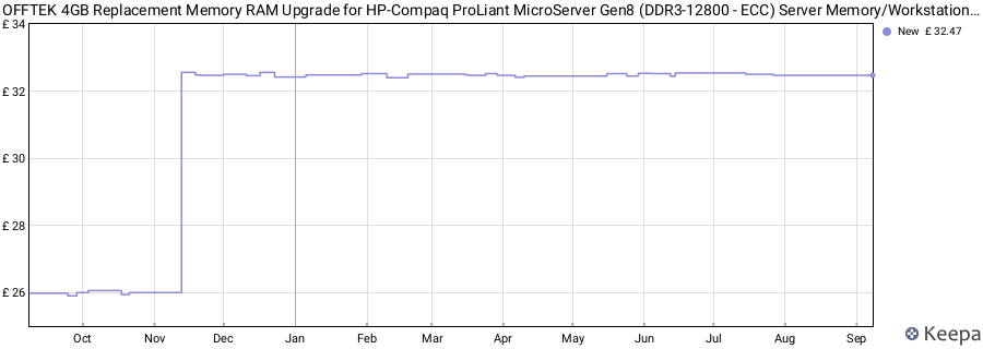 Price history graph