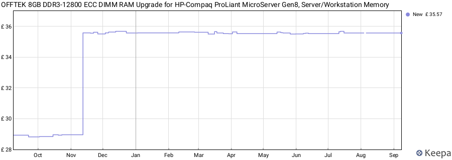 Price history graph