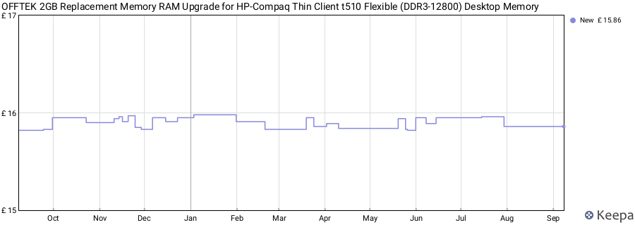 Price history graph