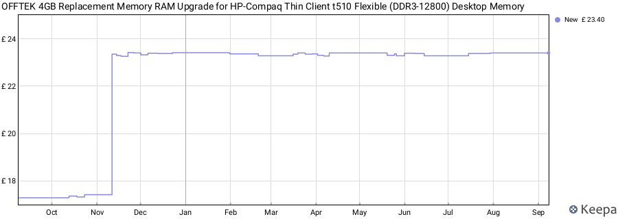 Price history graph