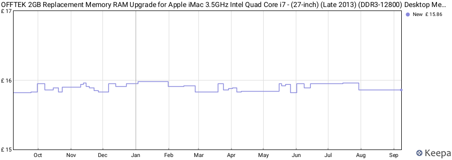 Price history graph