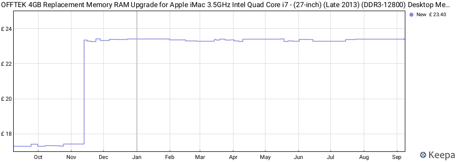 Price history graph