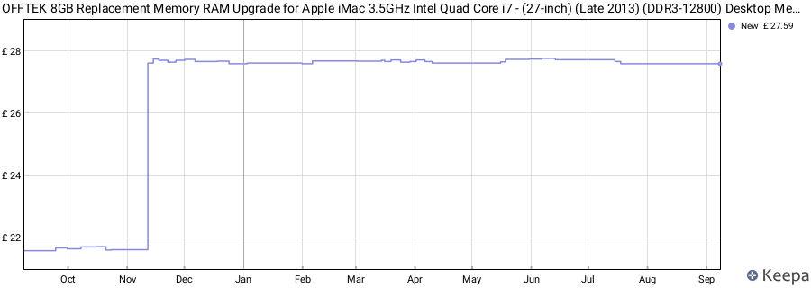 Price history graph