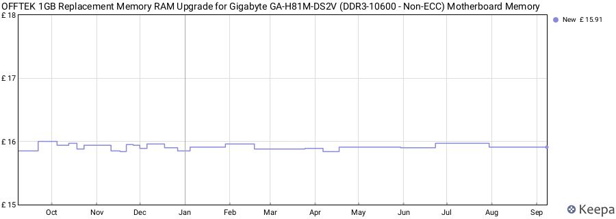 Price history graph