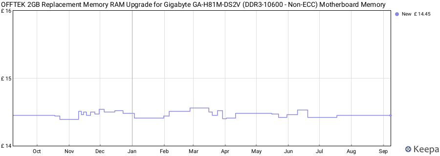 Price history graph
