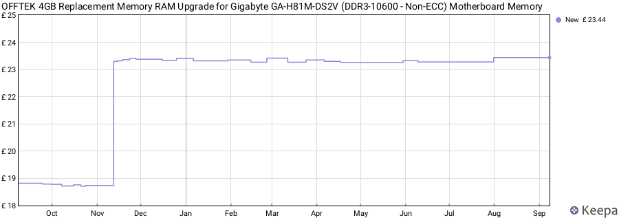 Price history graph