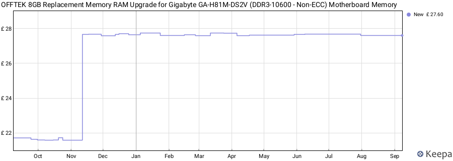 Price history graph