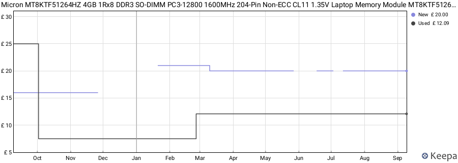 Price history graph