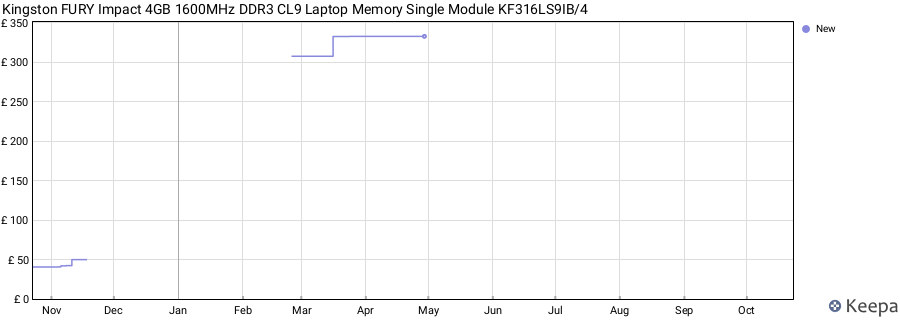 Price history graph