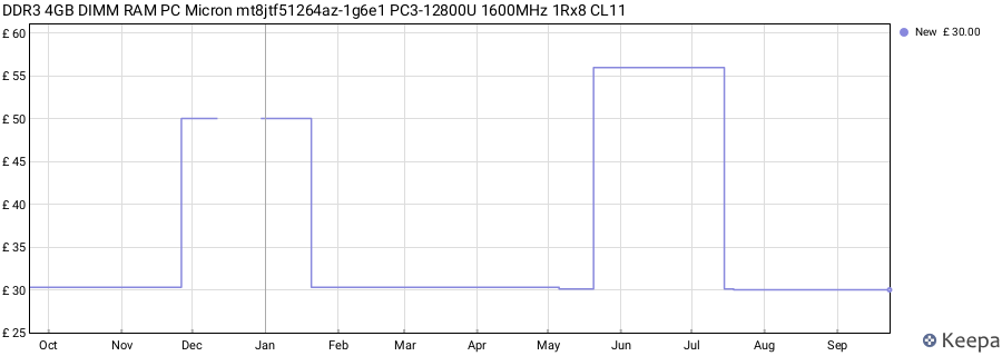 Price history graph
