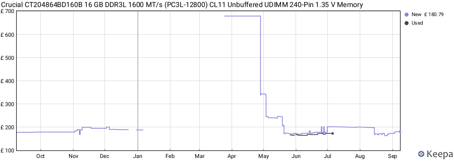 Price history graph