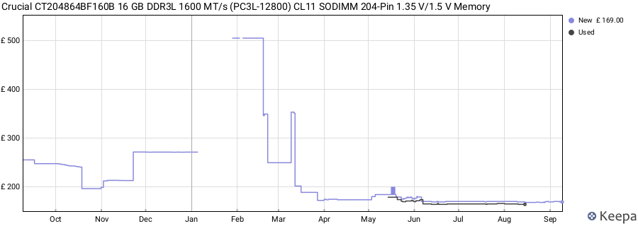 Price history graph