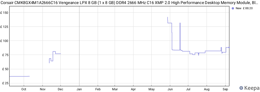 Price history graph