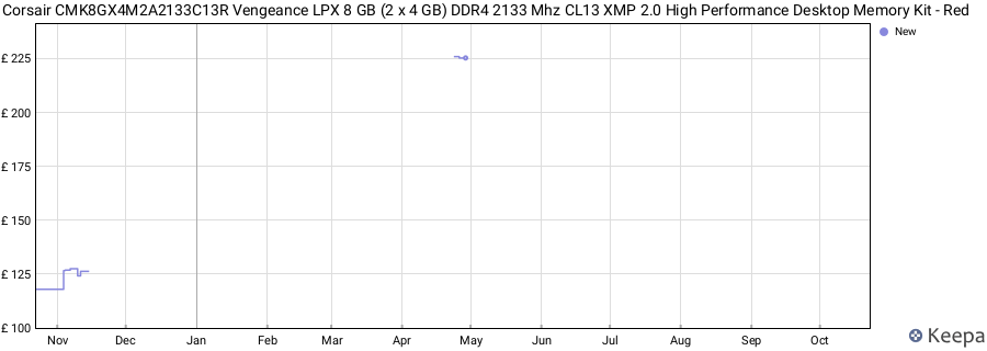 Price history graph