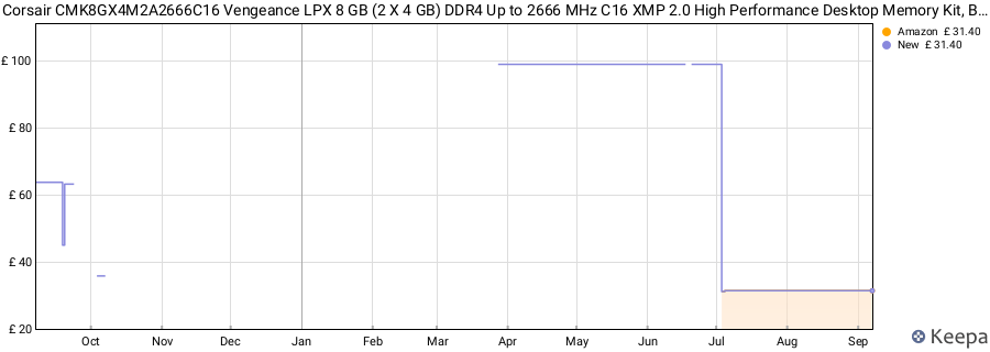 Price history graph