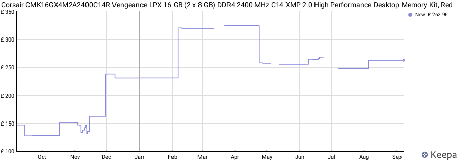 Price history graph