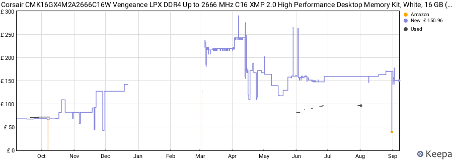 Price history graph