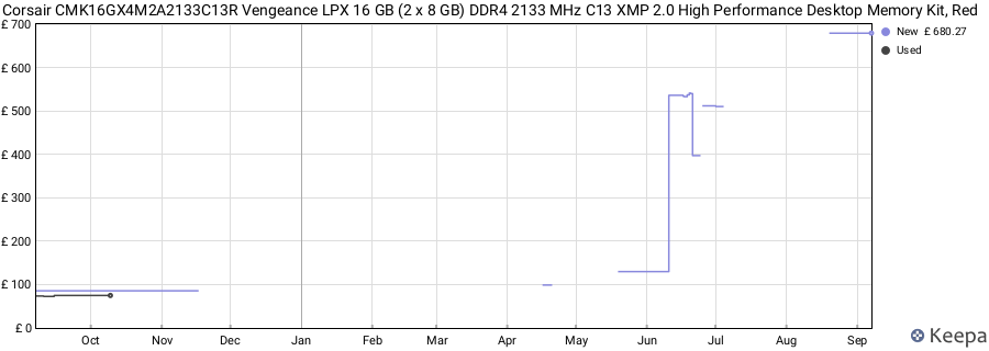 Price history graph