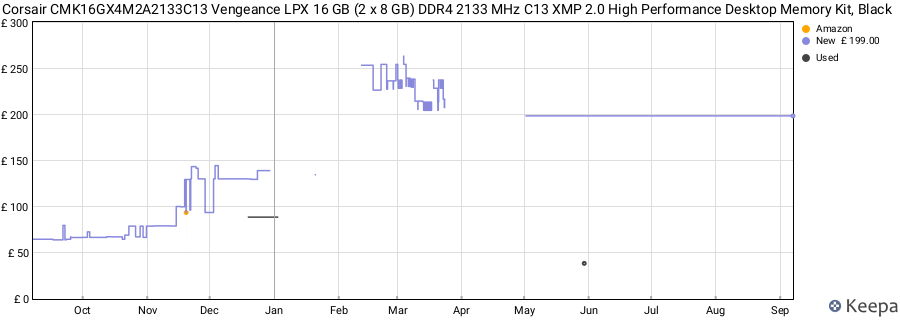 Price history graph