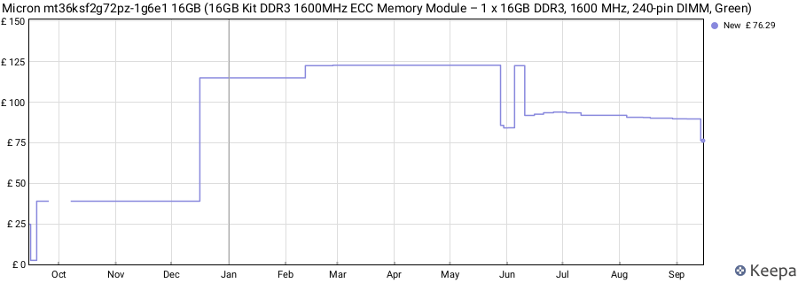 Price history graph