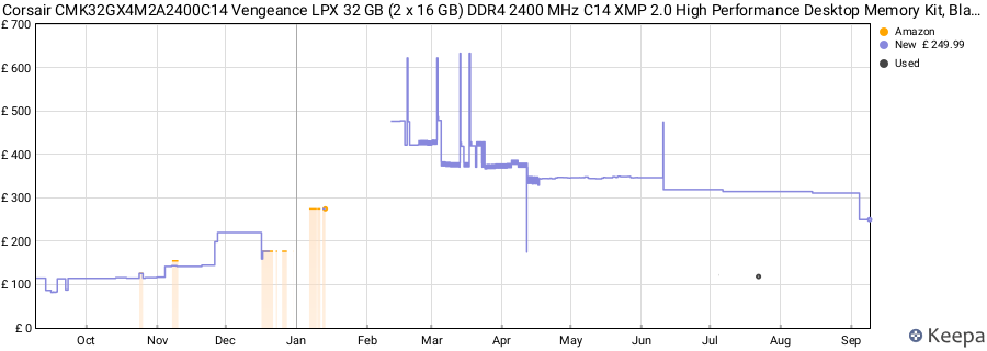 Price history graph
