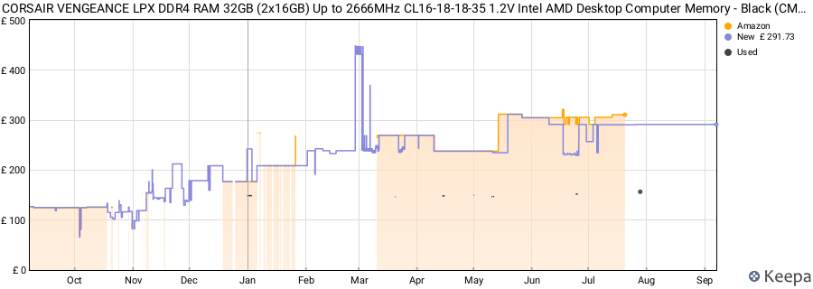 Price history graph
