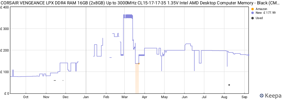 Price history graph
