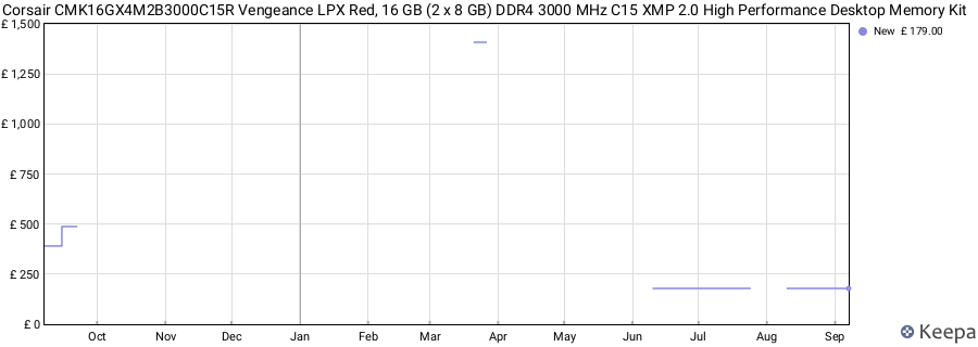 Price history graph