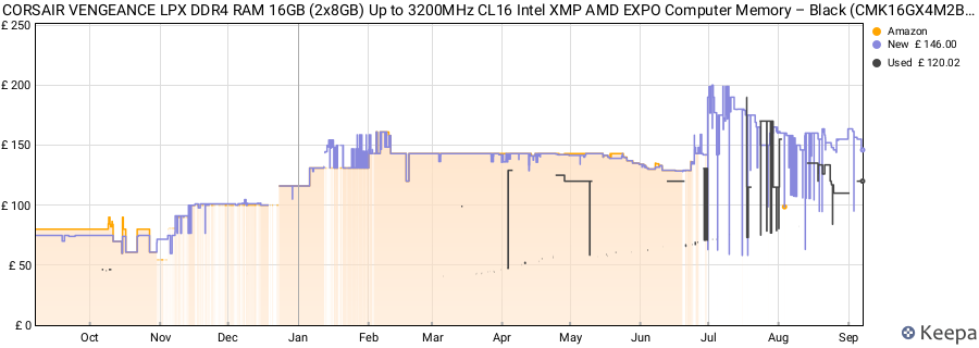 Price history graph