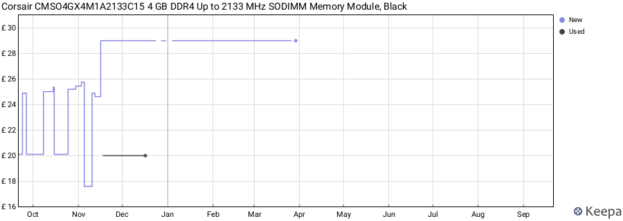 Price history graph