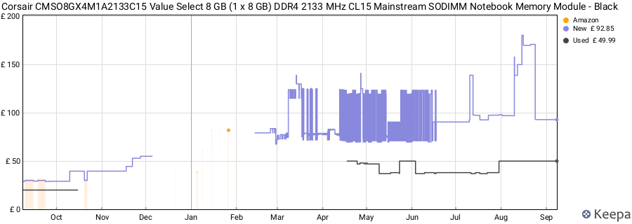 Price history graph