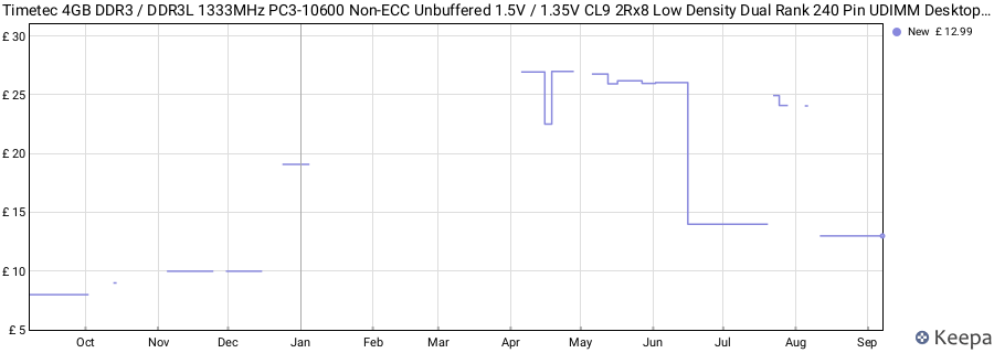 Price history graph