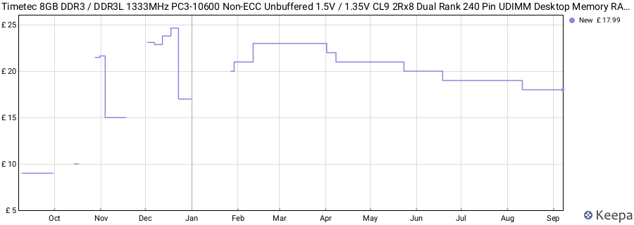 Price history graph