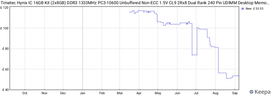 Price history graph