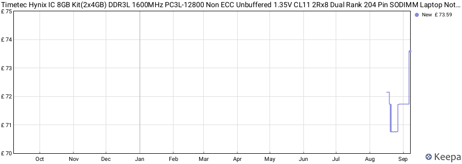 Price history graph