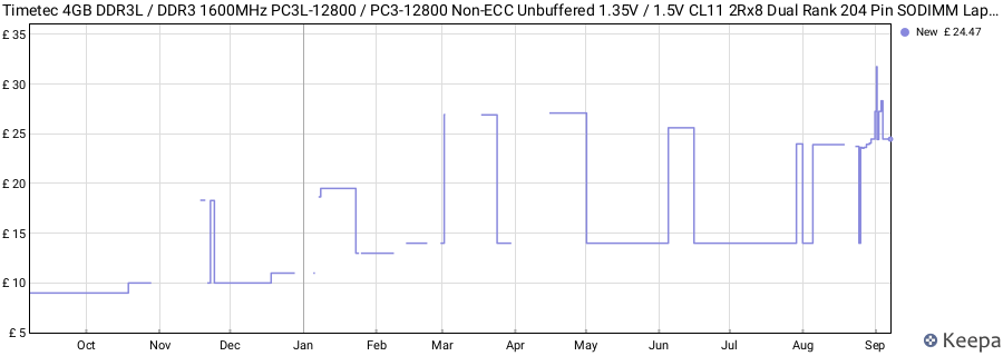 Price history graph