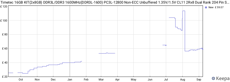 Price history graph